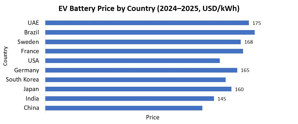 EV battery price by country