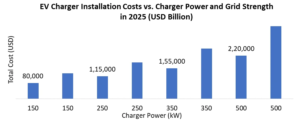 EV charger installation cost