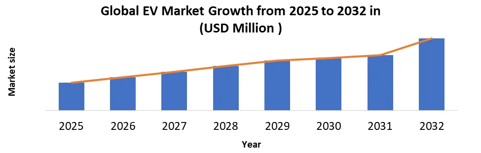 EV market growth