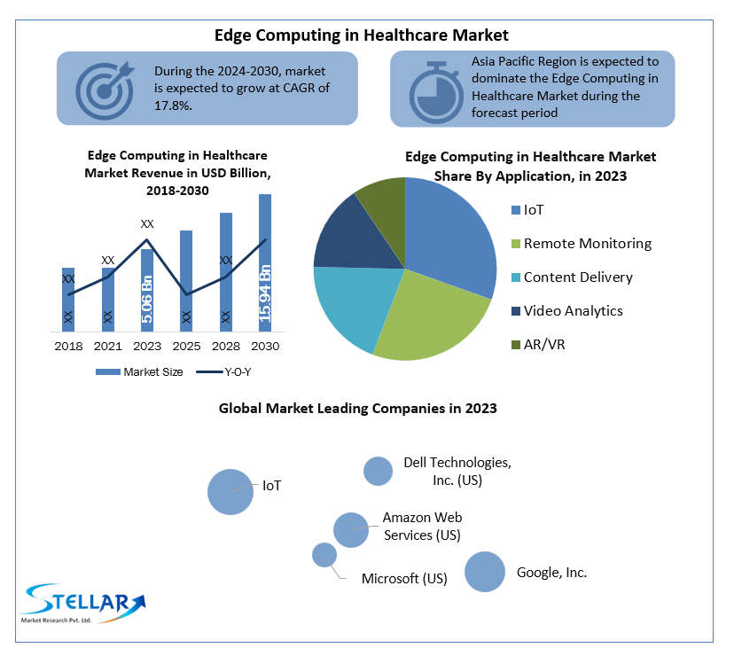 Edge Computing in Healthcare Market