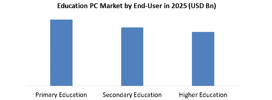 Education PC Market share by end user
