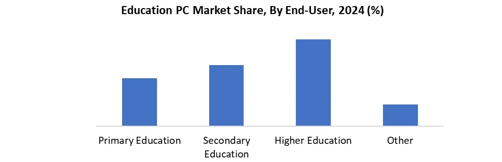 Education PC Shares by enduser