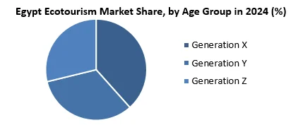 Egypt Ecotourism Market by age group
