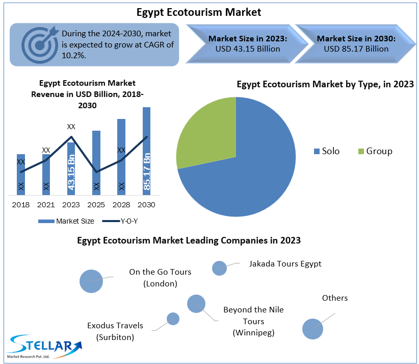 Egypt Ecotourism Market