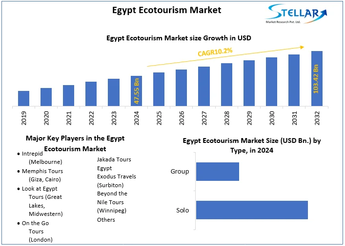 Egypt Ecotourism Market snapshot