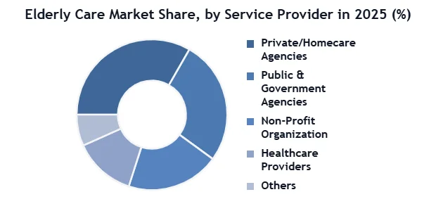 Elderly Care Market SMR Donut
