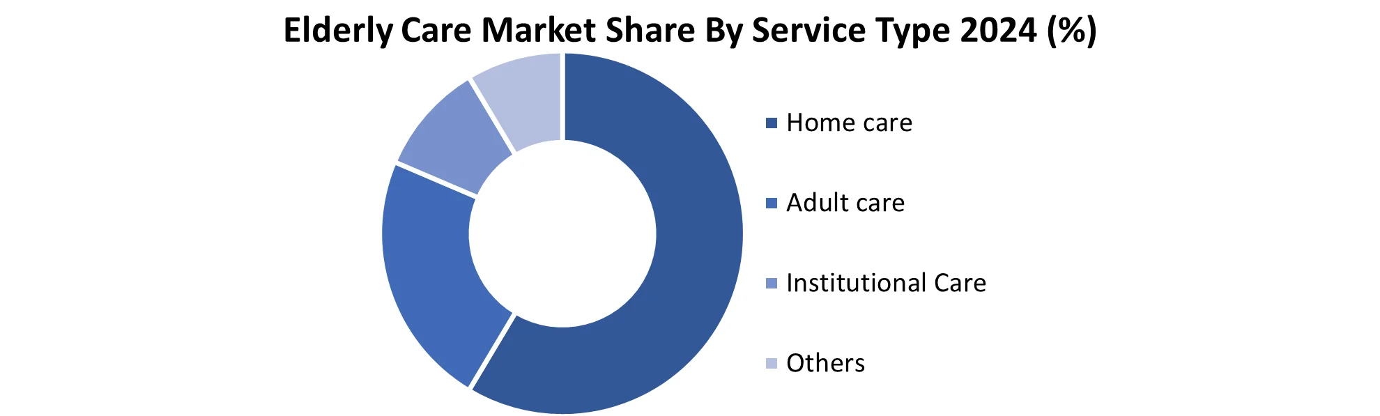 Elderly Care Market by Service Type