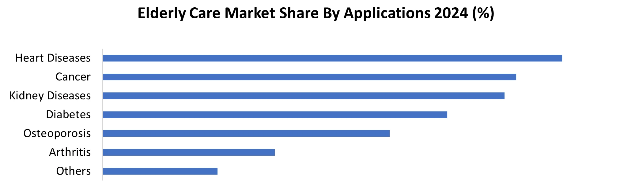 Elderly Care Market share by Application