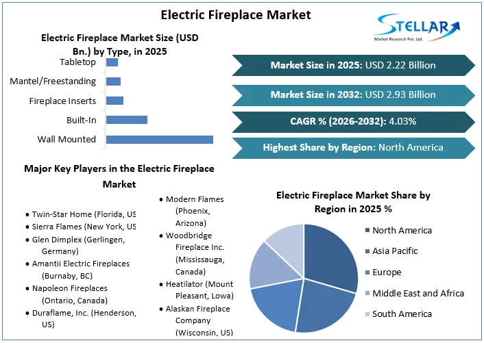Electric Fireplace Market overview