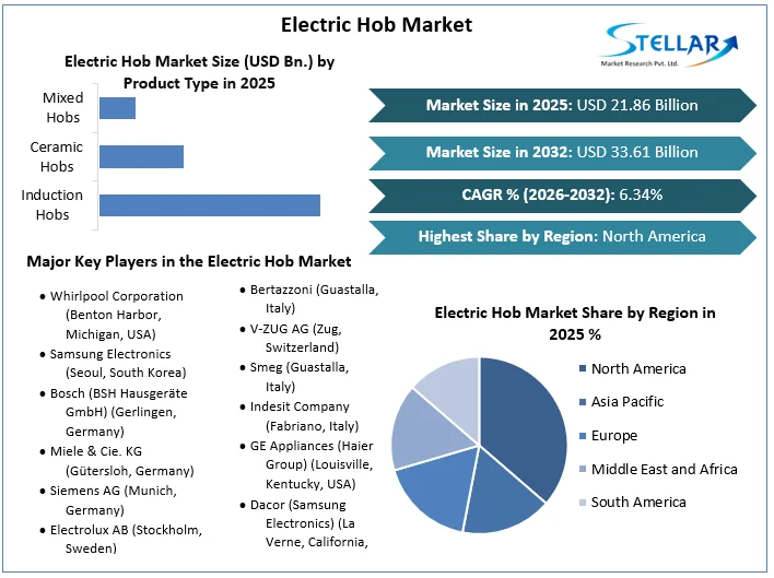 Electric Hob Market overview