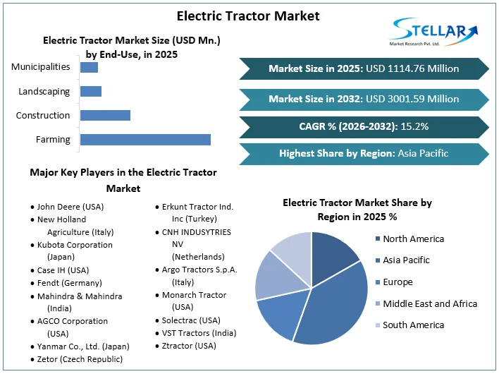 Electric Tractor Market overview 