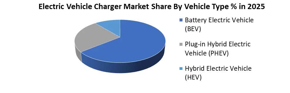 Electric Vehicle Charger Market by vehicle type