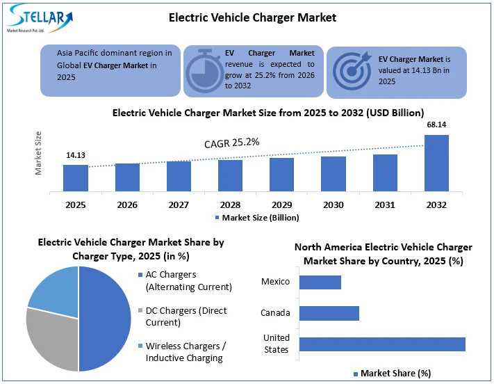 Electric Vehicle Charger Market overview