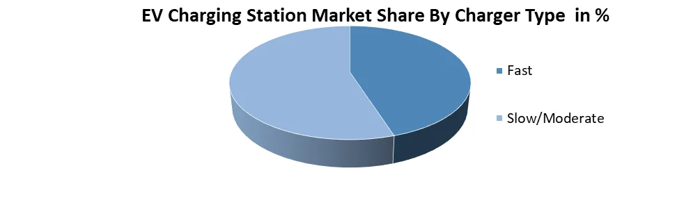 Electric Vehicle Charging Station Market by charger type
