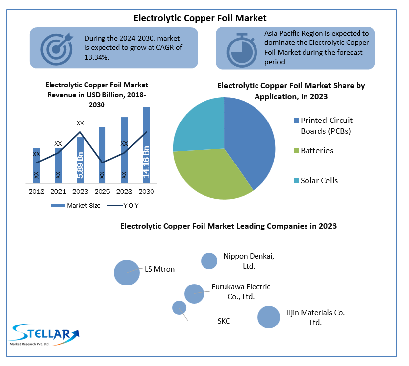 Electrolytic Copper Foil Market