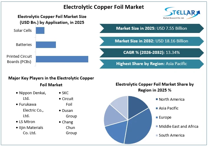 Electrolytic Copper Foil Market overview