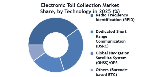 Electronic Toll Collection Market SMR Donut