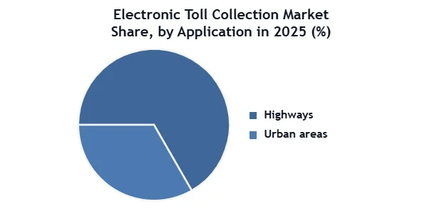 Electronic Toll Collection Market SMR Flat Pie