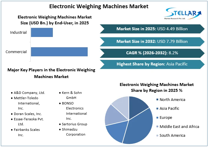 Electronic Weighing Machines Market Overview