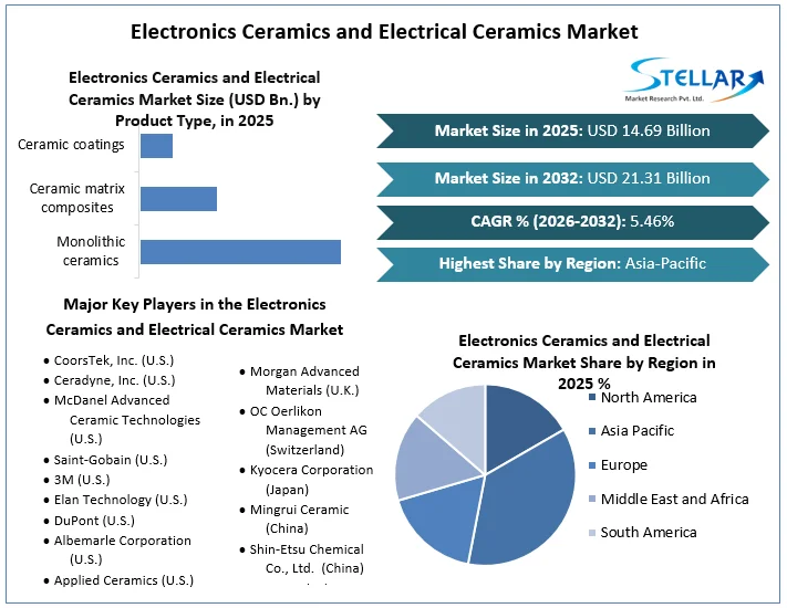 Electronics Ceramics and Electrical Ceramics Market overview