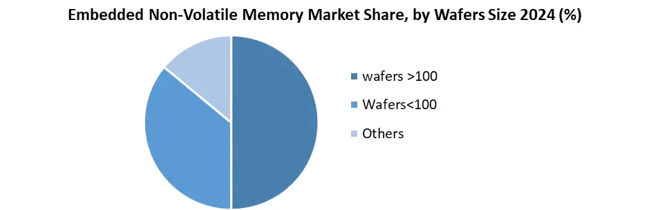 Embedded Non-Volatile Memory Wafer sizes
