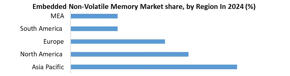 Embedded Non-Volatile Memory region
