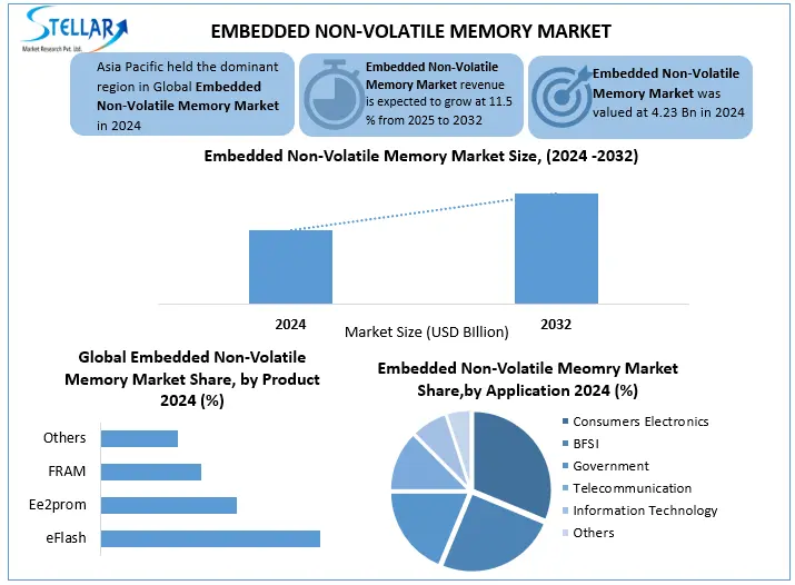 Embedded Non-Volatile Memory