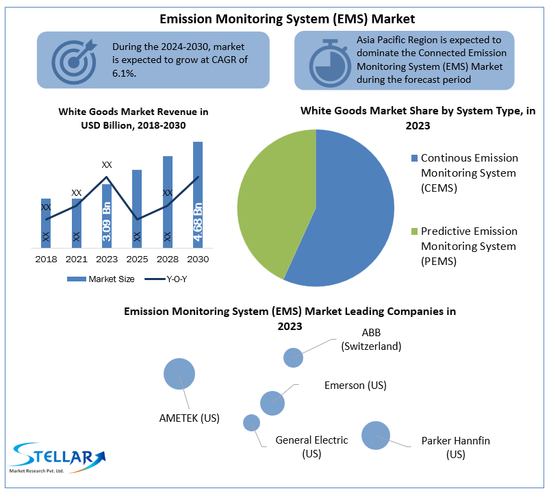 Emission Monitoring System (EMS) Market