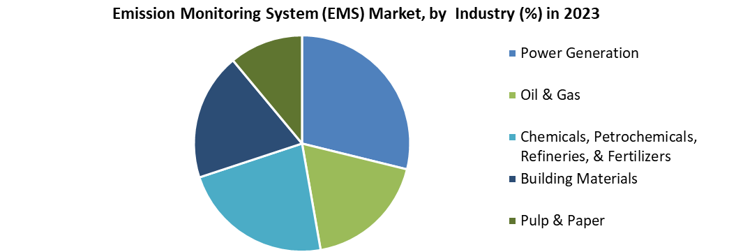 Emission Monitoring System (EMS) Market