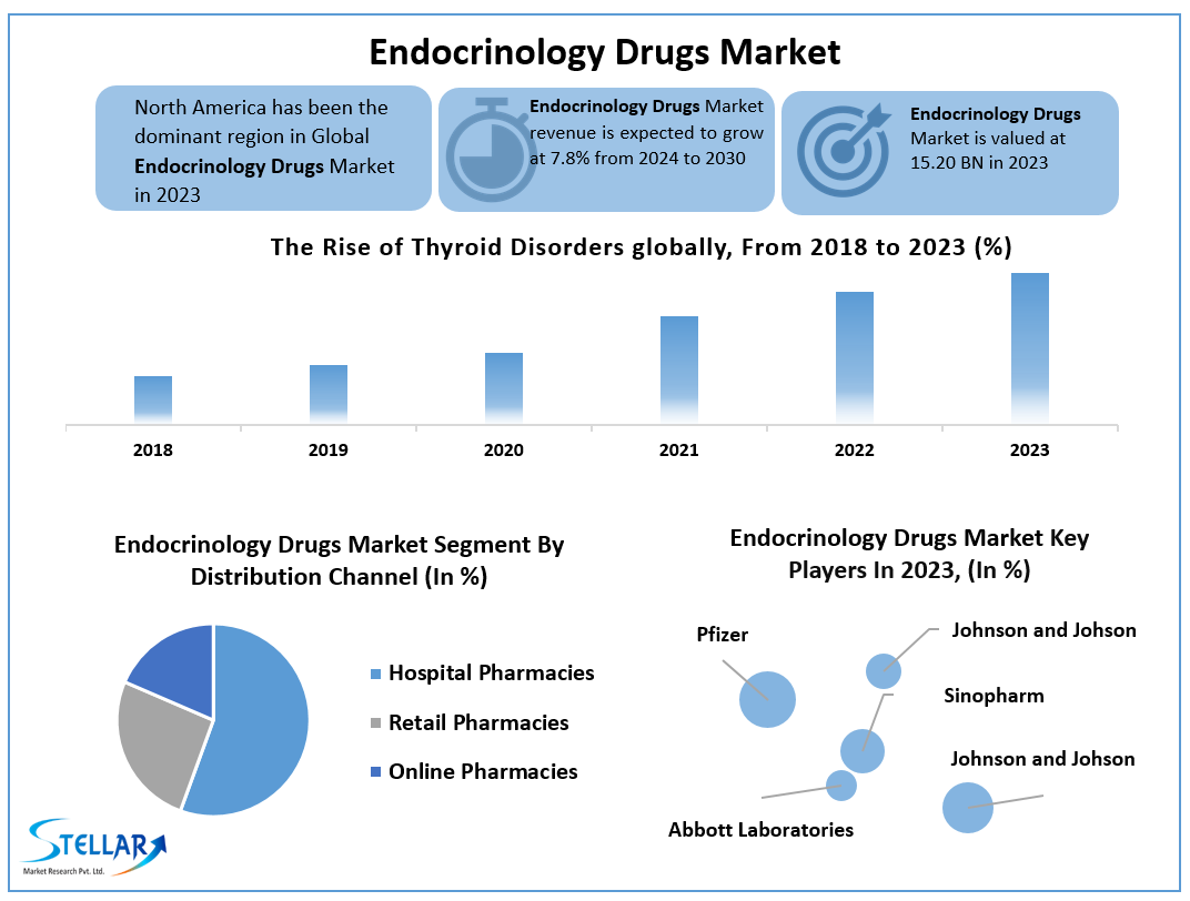 Endocrinology Drugs Market