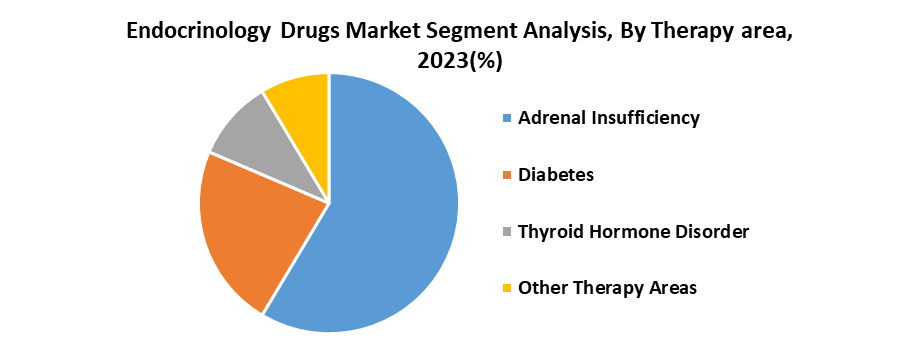 Endocrinology Drugs Market2
