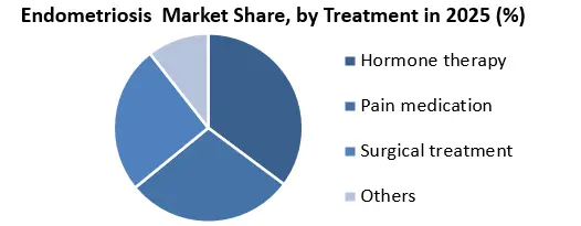 Endometriosis Market Share