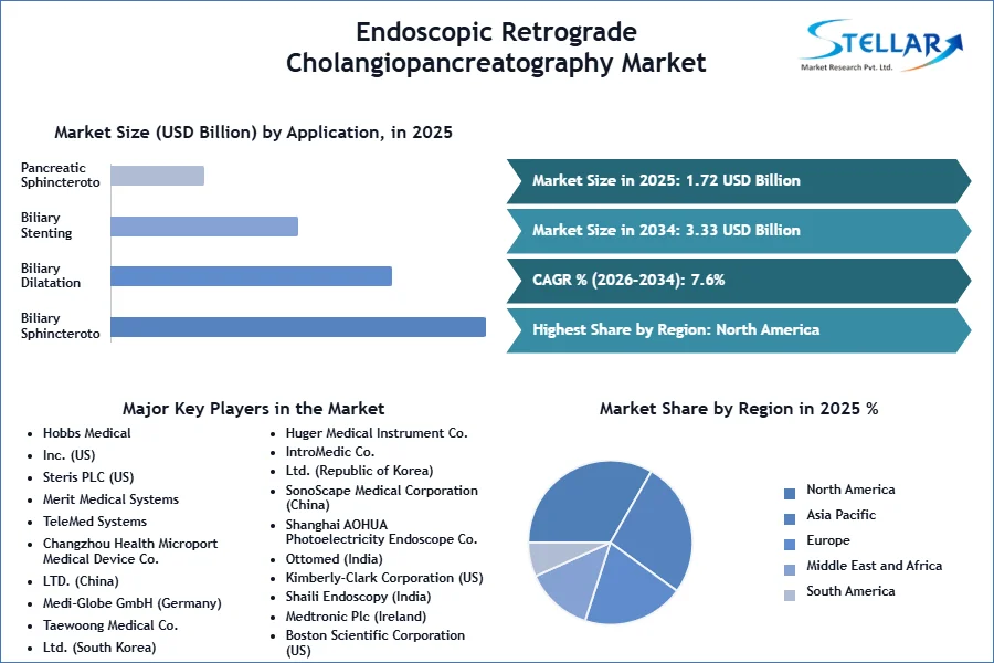 Endoscopic Retrograde Cholangiopancreatography Market SMR Snapshot