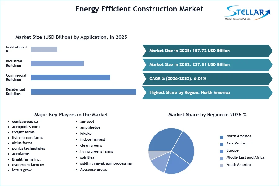 Energy Efficient Construction Market SMR Snapshot