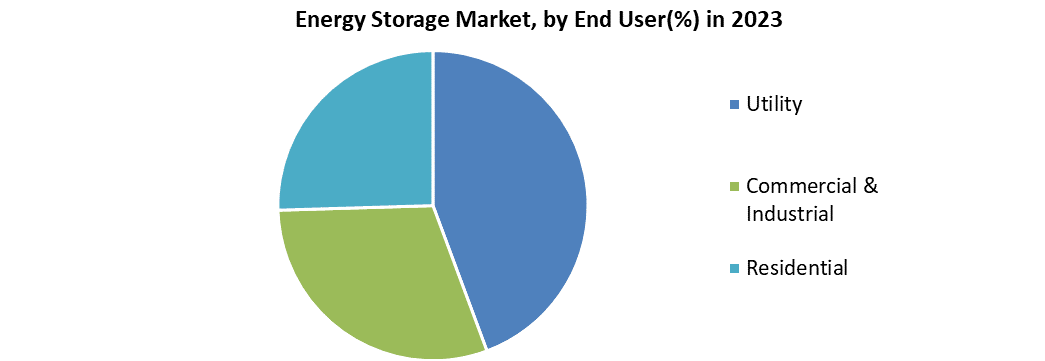 Energy Storage Market