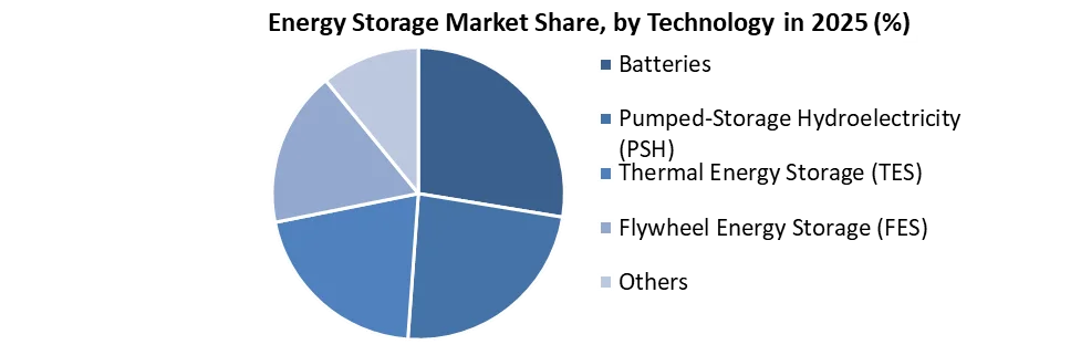 Energy Storage Market share by technology