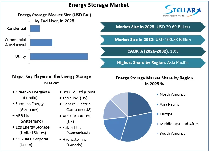 Energy Storage Market stats