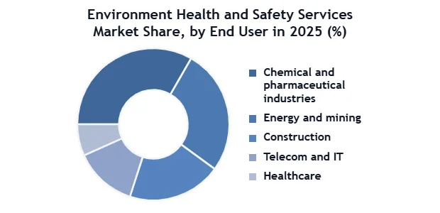 Environment Health and Safety Services Market SMR Donut