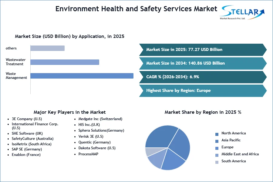 Environment Health and Safety Services Market SMR Snapshot