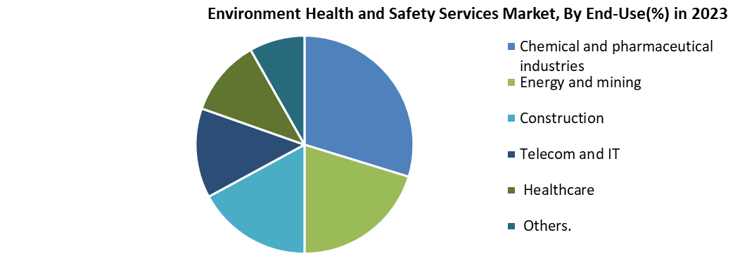 Environment Health and Safety Services Market