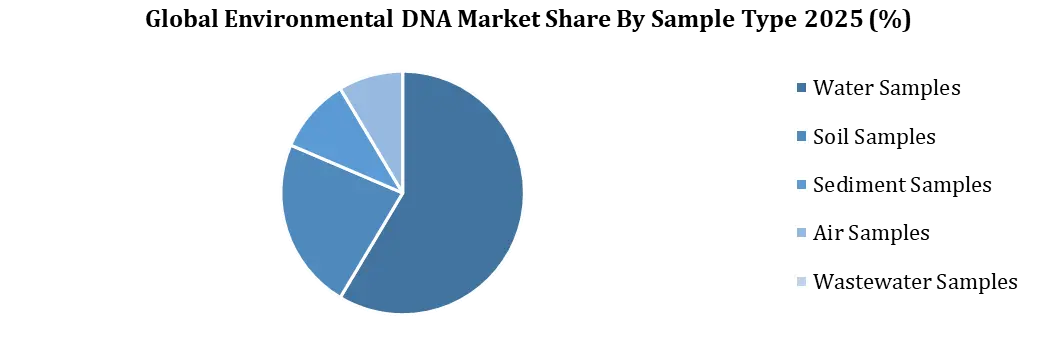Environmental DNA Market By Sample Type