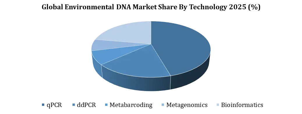 Environmental DNA Market By Technology