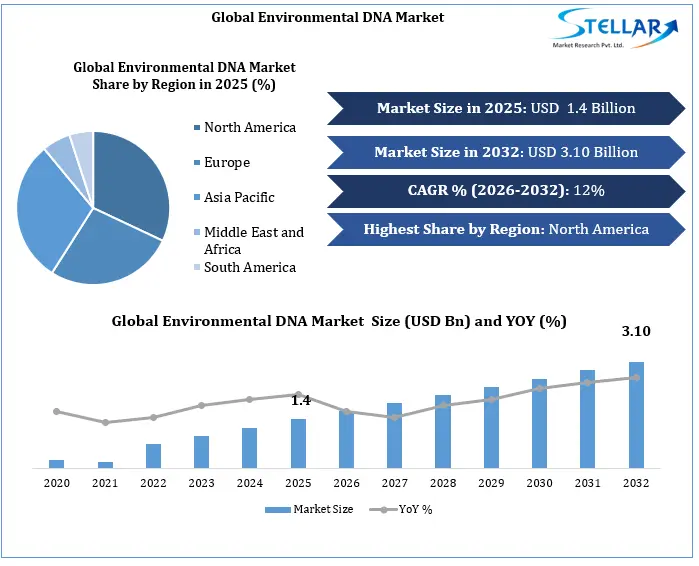 Environmental DNA Market Growth
