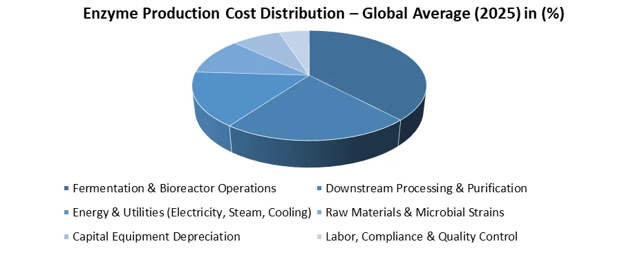 Enzyme production cost distribution