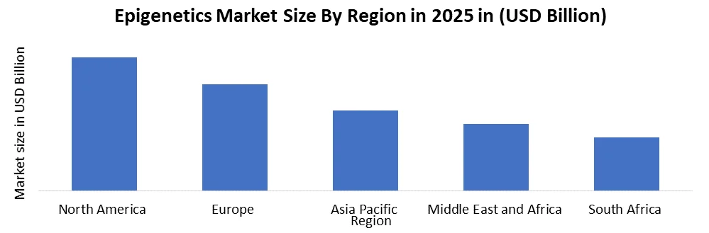 Epigenetics Market by region