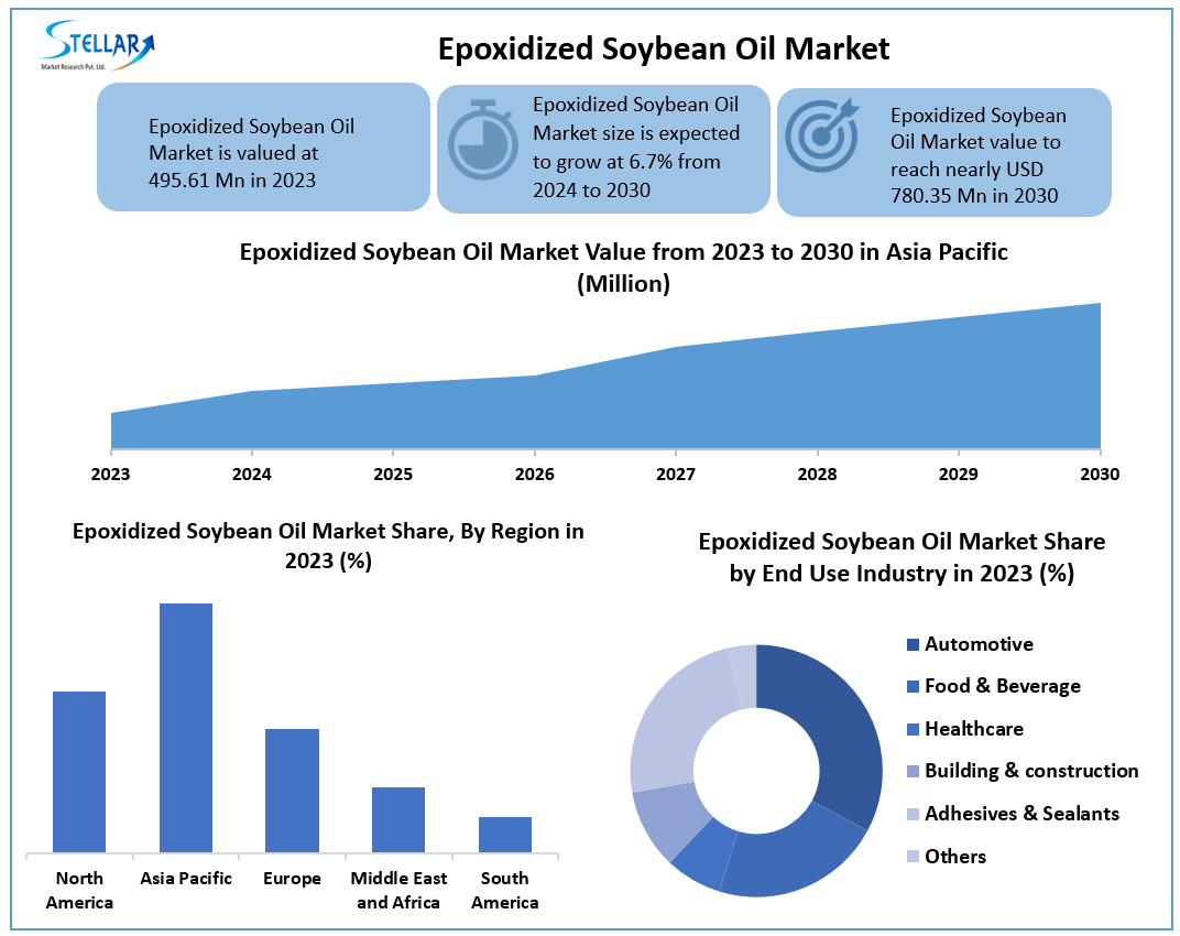 Epoxidized Soybean Oil Market