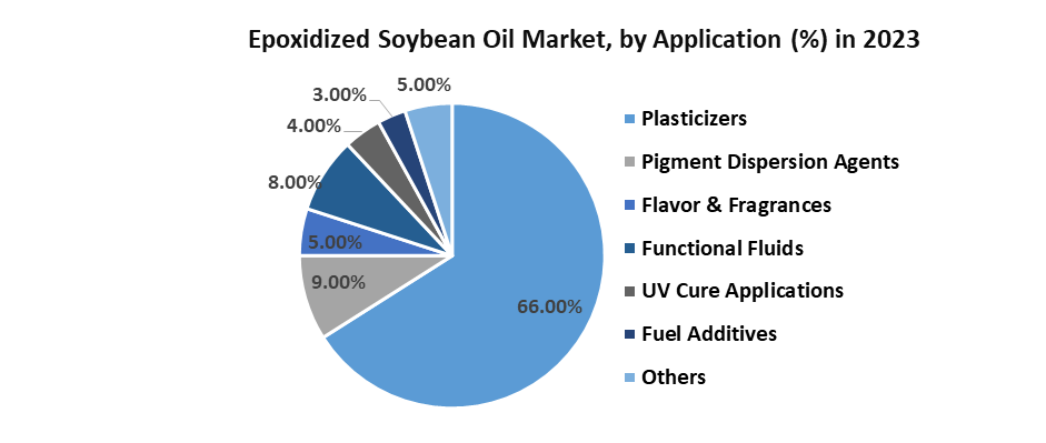 Epoxidized Soybean Oil Market1