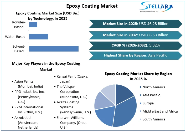 Epoxy Coating Market overview