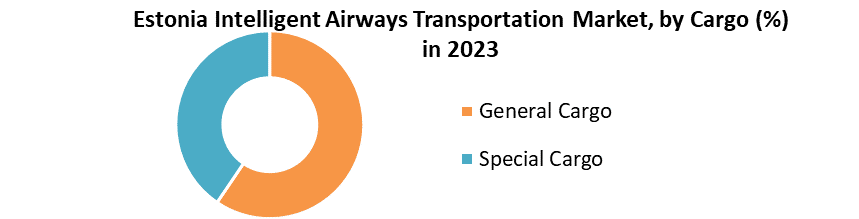 Estonia Intelligent Airways Transportation Market