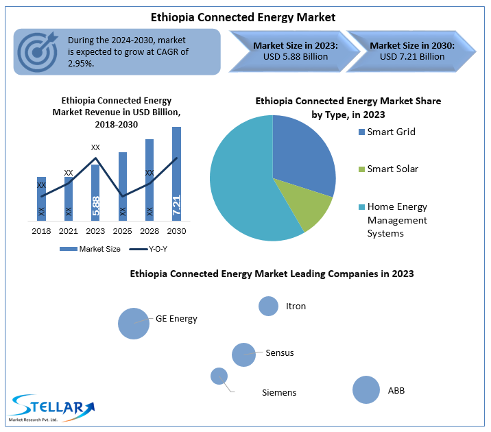 Ethiopia Connected Energy Market